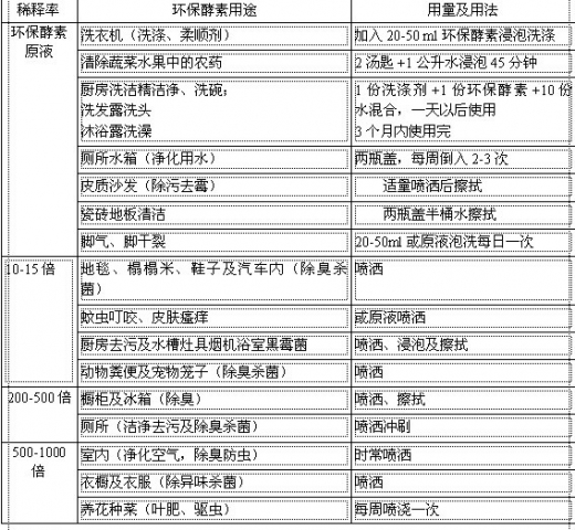 环保酵素的使用方法.jpg